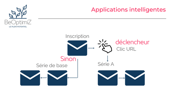 BOZ - Applications intelligentes