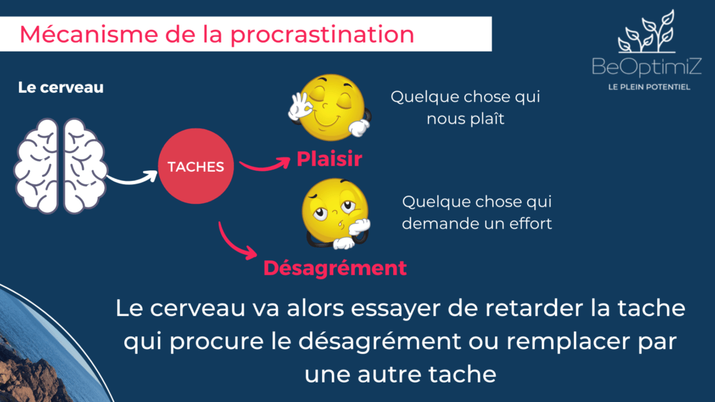 BOZ - Mecanisme de la procrastination